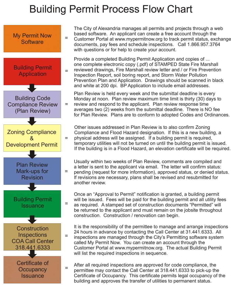 Building Permit Flow Chart